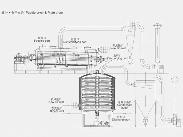 桨叶干燥机与盘式干燥机串联应用